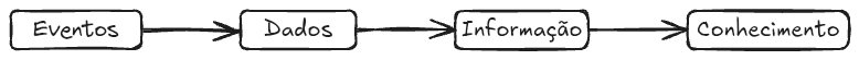 De dados a conhecimento - Drawing - 2024-10-27T095748.excalidraw.png|float-right|300