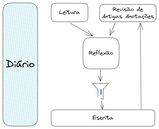 Escrita em meu Diario - Drawing - 2024-10-27T112222.excalidraw.png|float-right|300