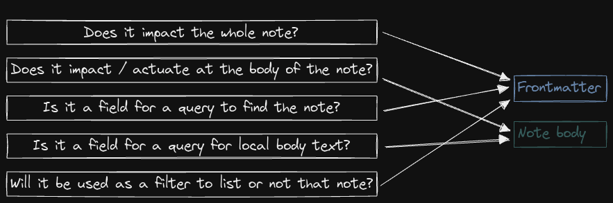 Frontmater or note body - 2023-01-06 223916.excalidraw.png
