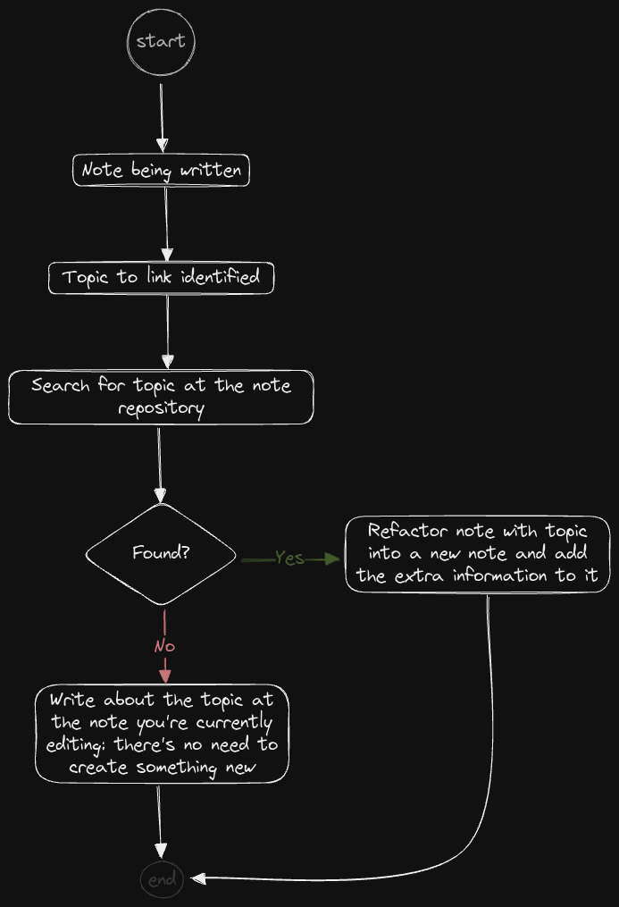 Note linking process 2023-01-06 222710.excalidraw.png|300