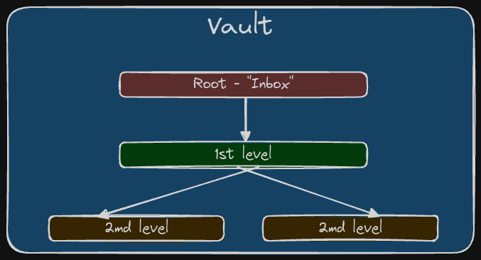 Notes Best Practices - Drawing - 2023-12-08 105449.excalidraw.png|center