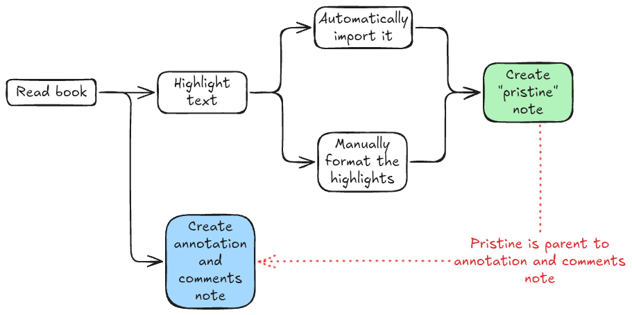 Taking notes about books - Drawing - 2024-09-01T190241.png